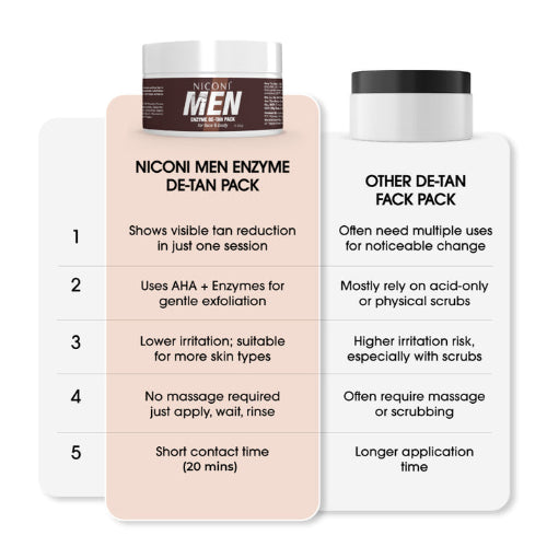 "Niconi Men Enzyme De-Tan Pack 300g jar and lid on a white background."